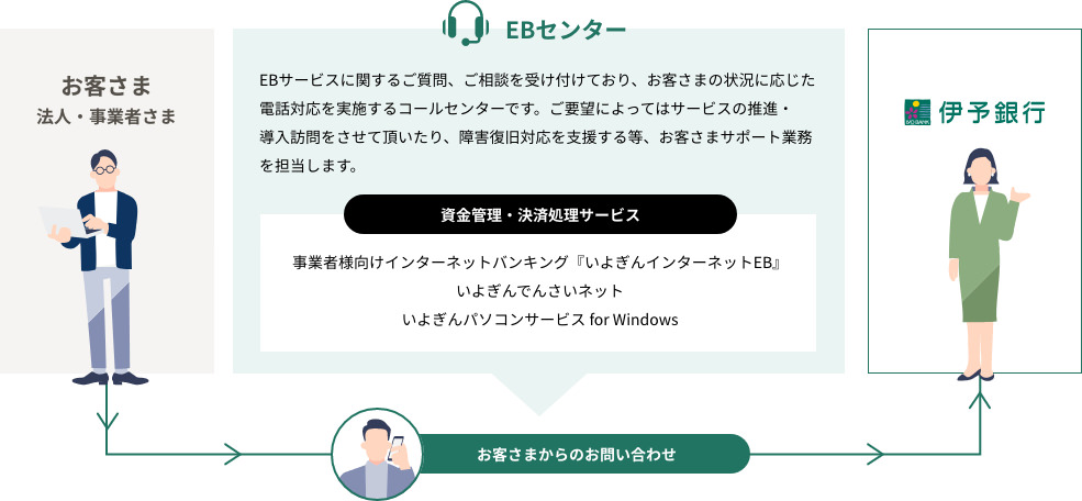 伊予銀行EB関連受託業務の仕組み