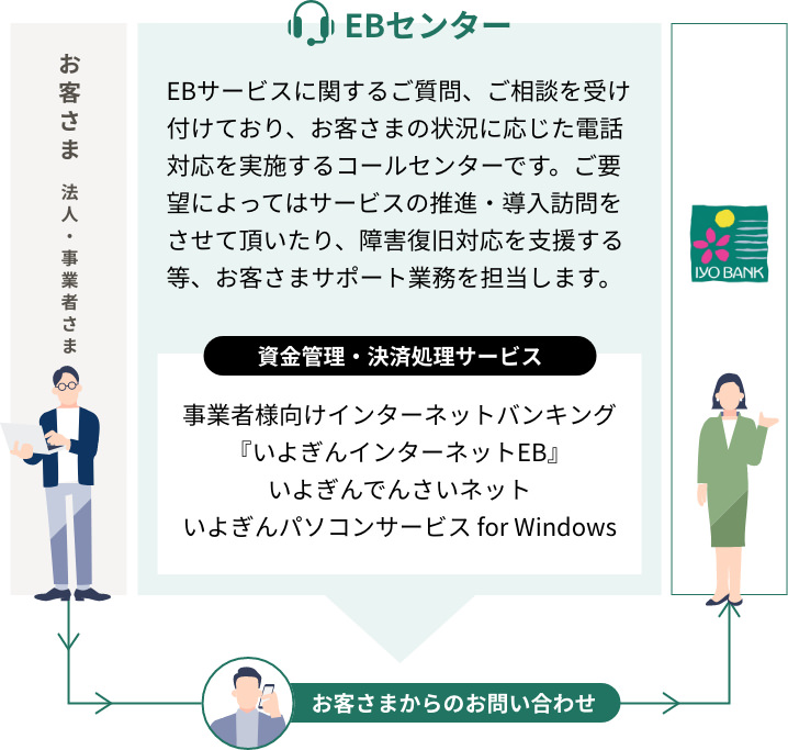 伊予銀行EB関連受託業務の仕組み