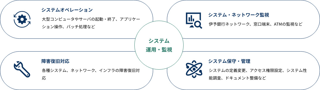 システム運用・監視