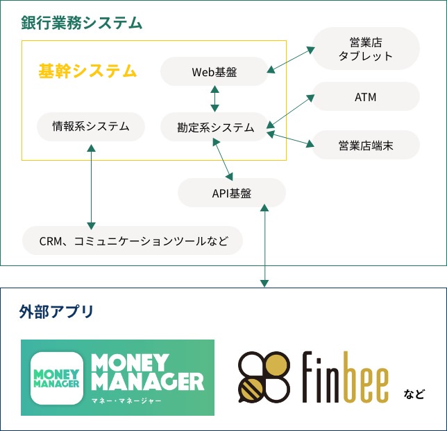 基幹システムの概要図