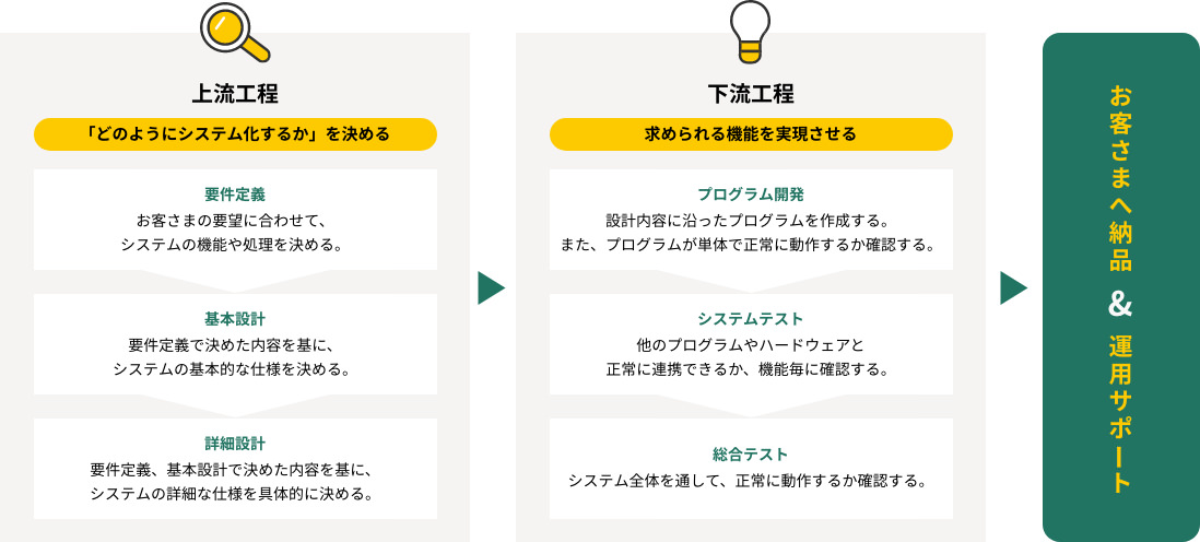 アプリケーション開発の流れ