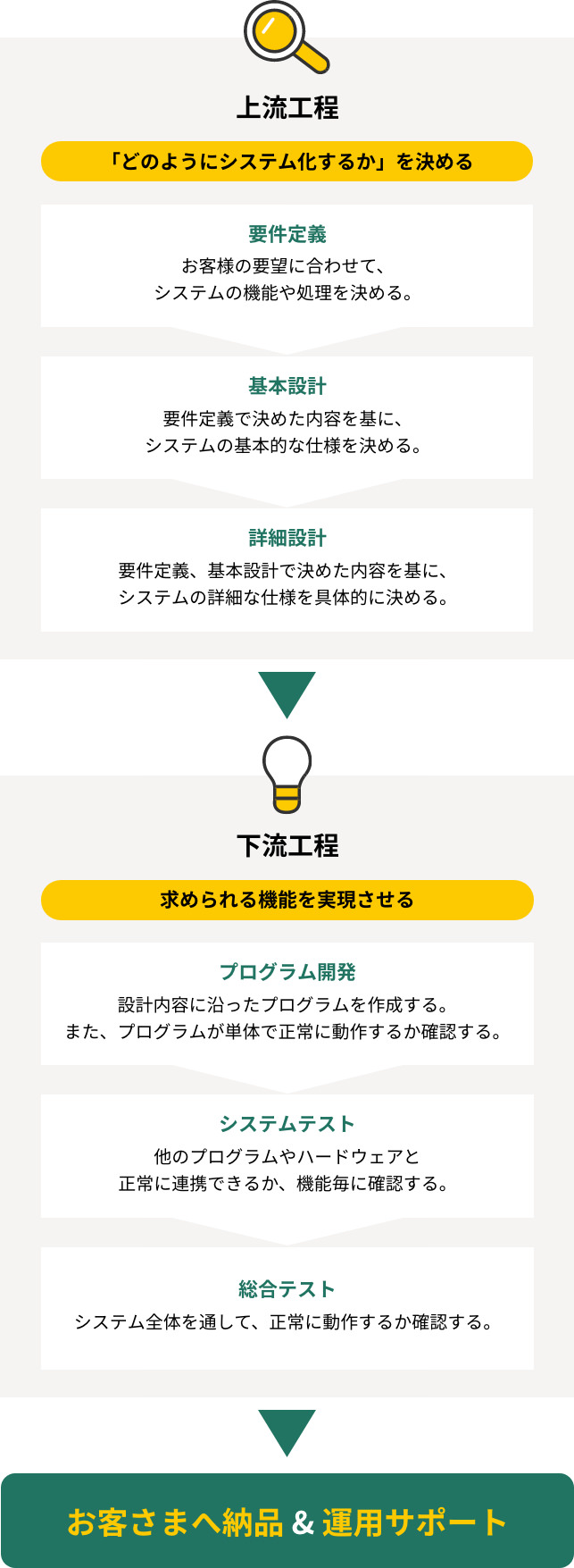 アプリケーション開発の流れ