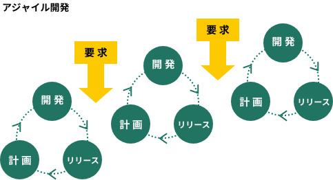 アジャイル開発